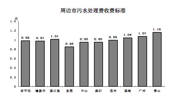 東莞:污水處理費或?qū)⑸蠞q 且與治污成效掛鉤